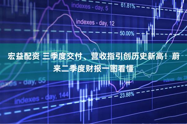 宏益配资 三季度交付、营收指引创历史新高！蔚来二季度财报一图看懂